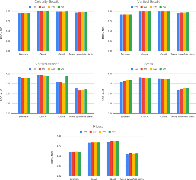 Figure 2 for On the efficacy of old features for the detection of new bots