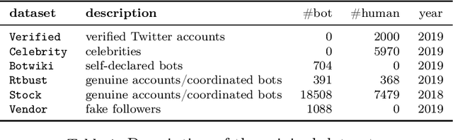 Figure 1 for On the efficacy of old features for the detection of new bots