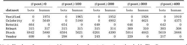 Figure 3 for On the efficacy of old features for the detection of new bots