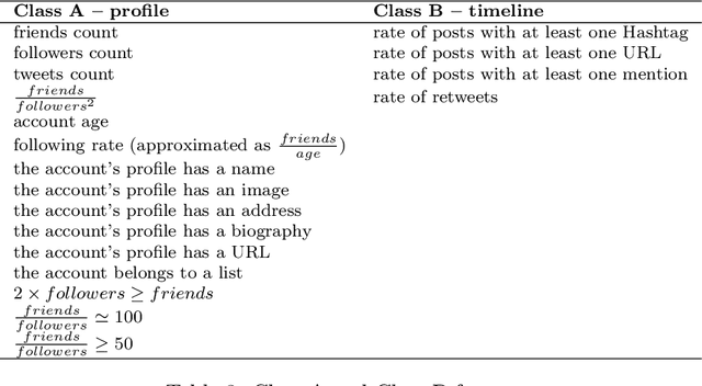 Figure 4 for On the efficacy of old features for the detection of new bots