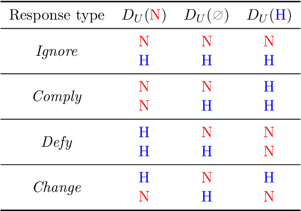 Figure 1 for Designing Algorithmic Recommendations to Achieve Human-AI Complementarity