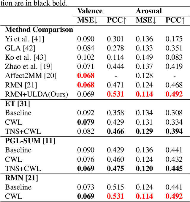 Figure 2 for Learning Subjective Time-Series Data via Utopia Label Distribution Approximation