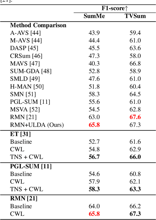 Figure 4 for Learning Subjective Time-Series Data via Utopia Label Distribution Approximation