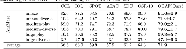 Figure 4 for Beyond Non-Expert Demonstrations: Outcome-Driven Action Constraint for Offline Reinforcement Learning