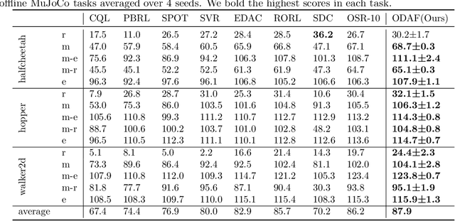 Figure 2 for Beyond Non-Expert Demonstrations: Outcome-Driven Action Constraint for Offline Reinforcement Learning