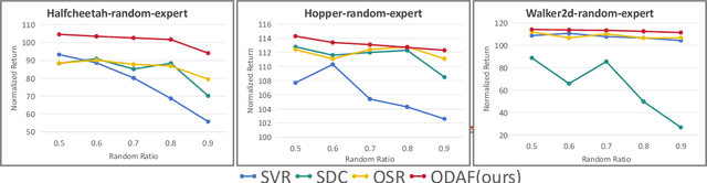 Figure 3 for Beyond Non-Expert Demonstrations: Outcome-Driven Action Constraint for Offline Reinforcement Learning