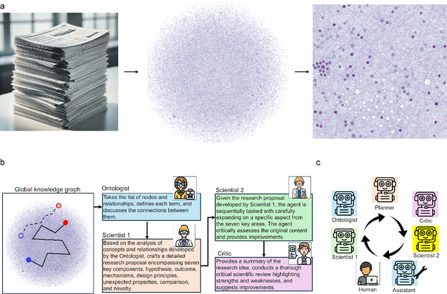 Figure 1 for SciAgents: Automating scientific discovery through multi-agent intelligent graph reasoning