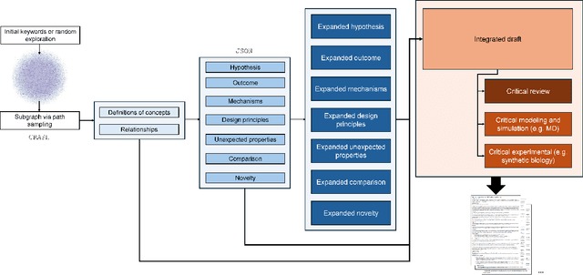 Figure 3 for SciAgents: Automating scientific discovery through multi-agent intelligent graph reasoning