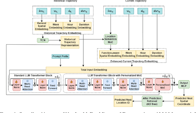 Figure 1 for Mixture-of-Experts for Personalized and Semantic-Aware Next Location Prediction
