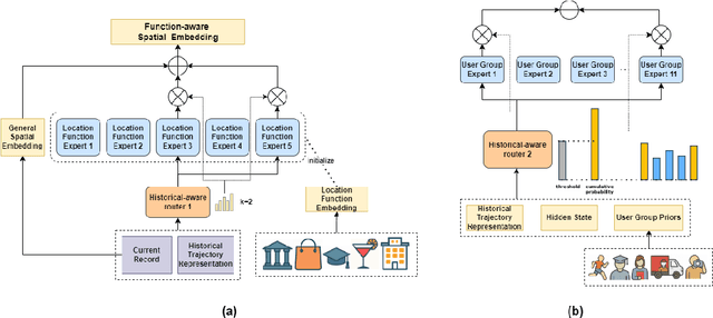 Figure 3 for Mixture-of-Experts for Personalized and Semantic-Aware Next Location Prediction