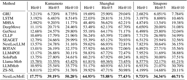 Figure 2 for Mixture-of-Experts for Personalized and Semantic-Aware Next Location Prediction