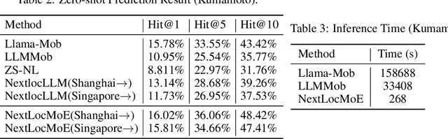 Figure 4 for Mixture-of-Experts for Personalized and Semantic-Aware Next Location Prediction