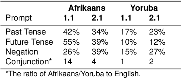 Figure 1 for Prompting Towards Alleviating Code-Switched Data Scarcity in Under-Resourced Languages with GPT as a Pivot