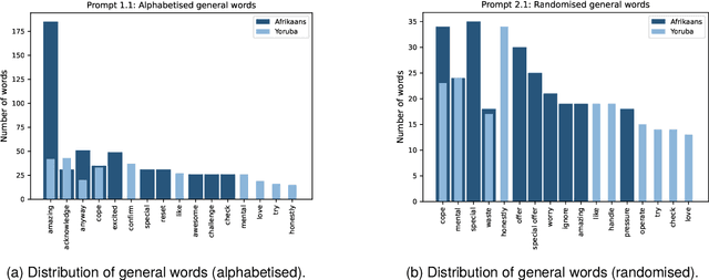 Figure 2 for Prompting Towards Alleviating Code-Switched Data Scarcity in Under-Resourced Languages with GPT as a Pivot