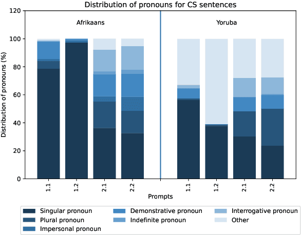 Figure 3 for Prompting Towards Alleviating Code-Switched Data Scarcity in Under-Resourced Languages with GPT as a Pivot