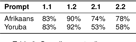 Figure 4 for Prompting Towards Alleviating Code-Switched Data Scarcity in Under-Resourced Languages with GPT as a Pivot