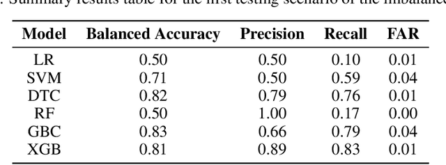 Figure 2 for Rare Class Prediction Model for Smart Industry in Semiconductor Manufacturing