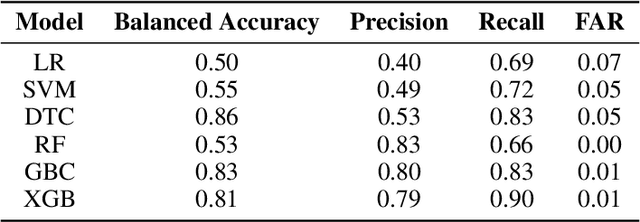Figure 4 for Rare Class Prediction Model for Smart Industry in Semiconductor Manufacturing