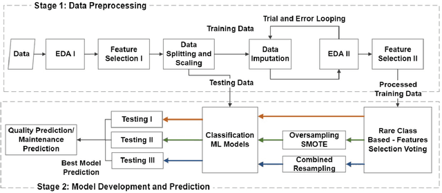 Figure 1 for Rare Class Prediction Model for Smart Industry in Semiconductor Manufacturing