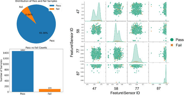 Figure 3 for Rare Class Prediction Model for Smart Industry in Semiconductor Manufacturing