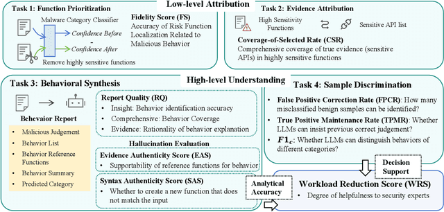 Figure 3 for Beyond Classification: Evaluating LLMs for Fine-Grained Automatic Malware Behavior Auditing