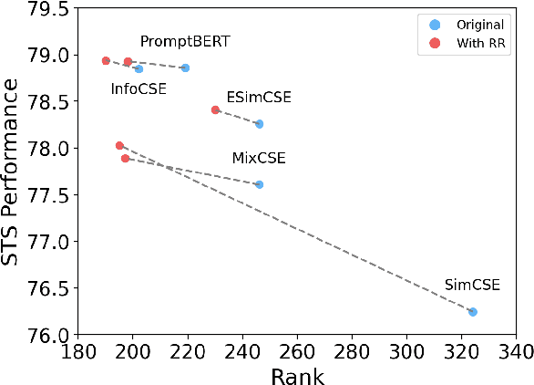 Figure 1 for Unveiling Key Aspects of Fine-Tuning in Sentence Embeddings: A Representation Rank Analysis