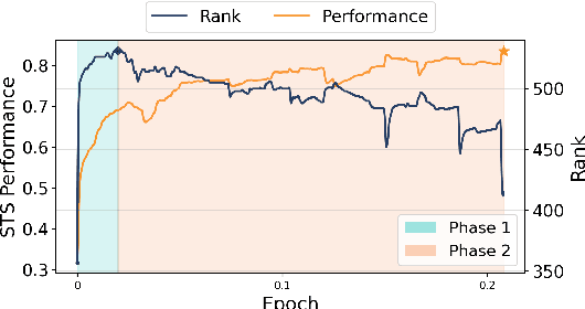 Figure 3 for Unveiling Key Aspects of Fine-Tuning in Sentence Embeddings: A Representation Rank Analysis