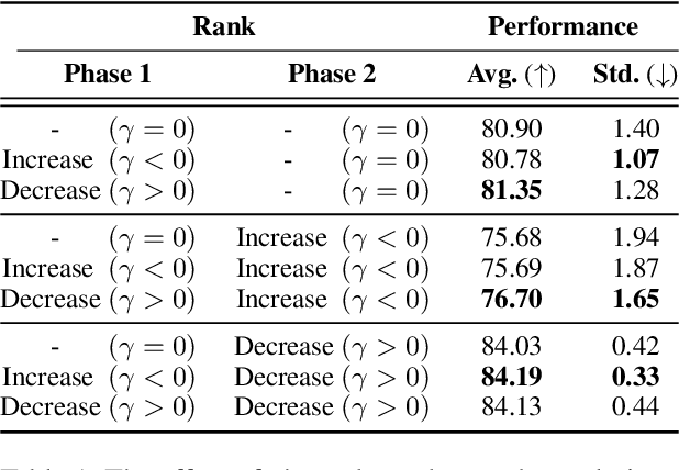 Figure 2 for Unveiling Key Aspects of Fine-Tuning in Sentence Embeddings: A Representation Rank Analysis