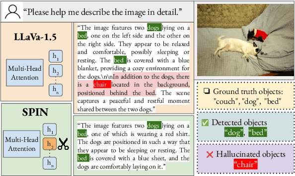 Figure 1 for Mitigating Hallucinations in Vision-Language Models through Image-Guided Head Suppression