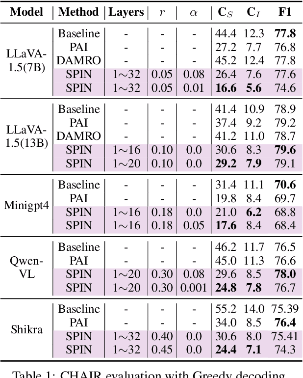 Figure 2 for Mitigating Hallucinations in Vision-Language Models through Image-Guided Head Suppression