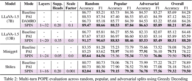 Figure 4 for Mitigating Hallucinations in Vision-Language Models through Image-Guided Head Suppression