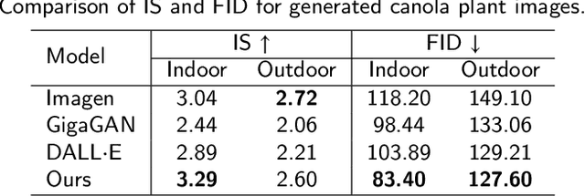 Figure 2 for Generative diffusion models for agricultural AI: plant image generation, indoor-to-outdoor translation, and expert preference alignment
