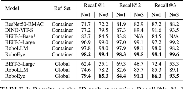 Figure 3 for RoboEye: Enhancing 2D Robotic Object Identification with Selective 3D Geometric Keypoint Matching