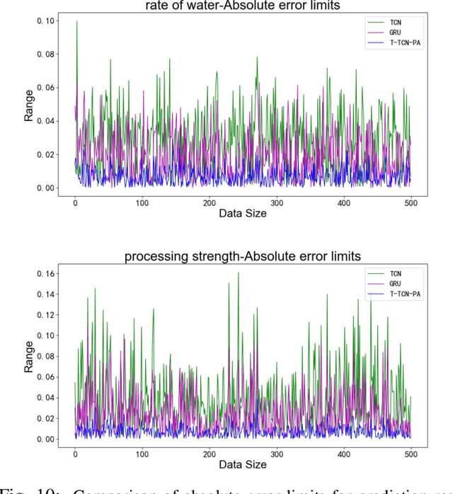 Figure 2 for Sparse Attention-driven Quality Prediction for Production Process Optimization in Digital Twins