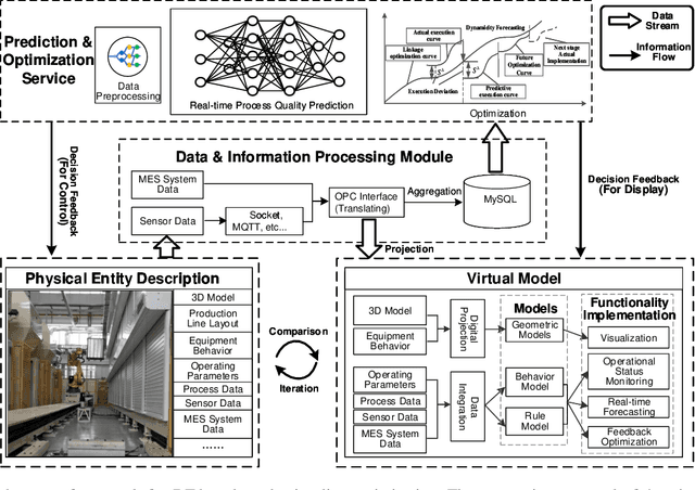 Figure 1 for Sparse Attention-driven Quality Prediction for Production Process Optimization in Digital Twins