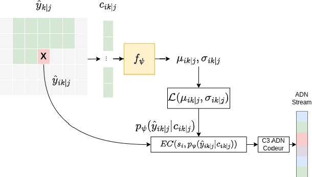 Figure 3 for Implicit Neural Multiple Description for DNA-based data storage