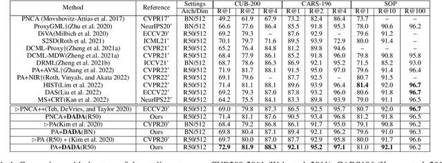 Figure 2 for Towards Improved Proxy-based Deep Metric Learning via Data-Augmented Domain Adaptation