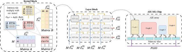 Figure 1 for AIE4ML: An End-to-End Framework for Compiling Neural Networks for the Next Generation of AMD AI Engines