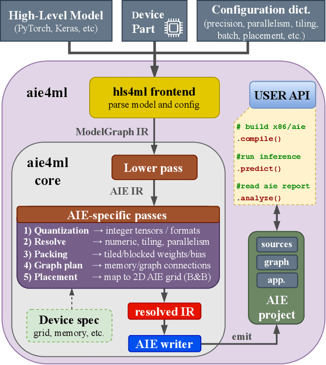 Figure 2 for AIE4ML: An End-to-End Framework for Compiling Neural Networks for the Next Generation of AMD AI Engines