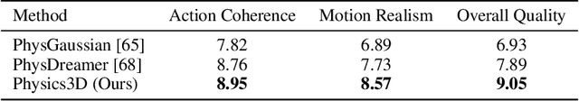 Figure 4 for Physics3D: Learning Physical Properties of 3D Gaussians via Video Diffusion