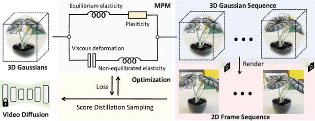 Figure 3 for Physics3D: Learning Physical Properties of 3D Gaussians via Video Diffusion