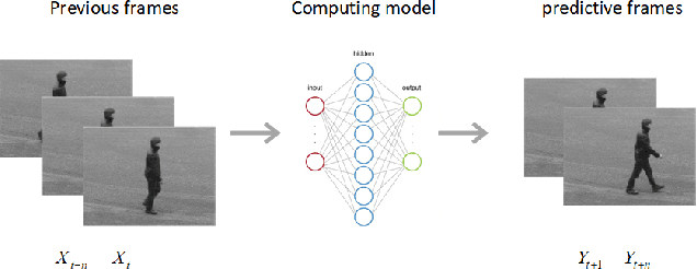 Figure 1 for Predictive Coding Based Multiscale Network with Encoder-Decoder LSTM for Video Prediction
