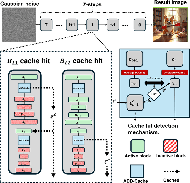 Figure 1 for H2-Cache: A Novel Hierarchical Dual-Stage Cache for High-Performance Acceleration of Generative Diffusion Models