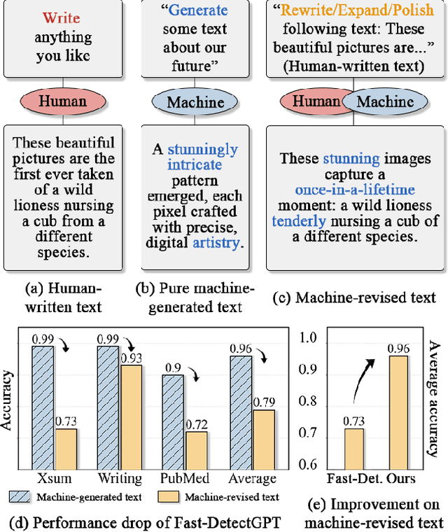 Figure 1 for Imitate Before Detect: Aligning Machine Stylistic Preference for Machine-Revised Text Detection