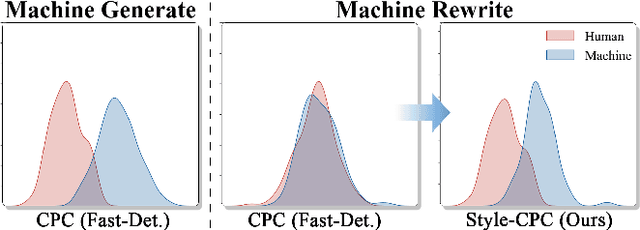Figure 3 for Imitate Before Detect: Aligning Machine Stylistic Preference for Machine-Revised Text Detection