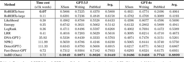 Figure 2 for Imitate Before Detect: Aligning Machine Stylistic Preference for Machine-Revised Text Detection
