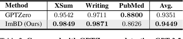 Figure 4 for Imitate Before Detect: Aligning Machine Stylistic Preference for Machine-Revised Text Detection