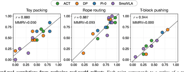 Figure 1 for Real-to-Sim Robot Policy Evaluation with Gaussian Splatting Simulation of Soft-Body Interactions