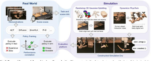 Figure 3 for Real-to-Sim Robot Policy Evaluation with Gaussian Splatting Simulation of Soft-Body Interactions