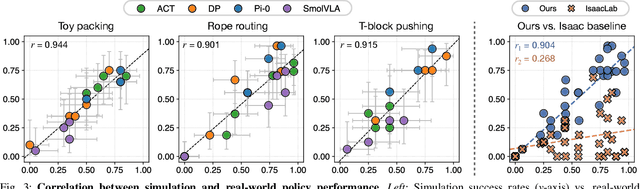 Figure 4 for Real-to-Sim Robot Policy Evaluation with Gaussian Splatting Simulation of Soft-Body Interactions